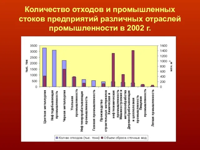 Количество отходов и промышленных стоков предприятий различных отраслей промышленности в 2002 г.