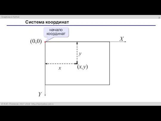 Система координат (0,0) (x,y) X Y x y начало координат