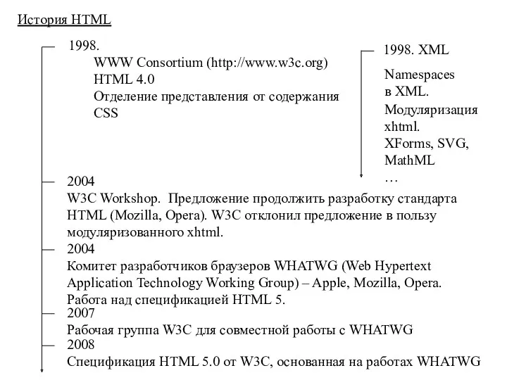 История HTML 1998. WWW Consortium (http://www.w3c.org) HTML 4.0 Отделение представления