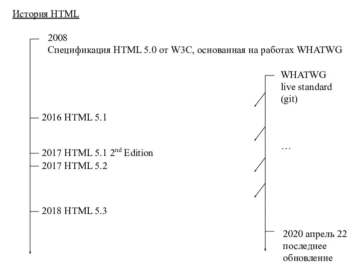 История HTML 2008 Спецификация HTML 5.0 от W3C, основанная на