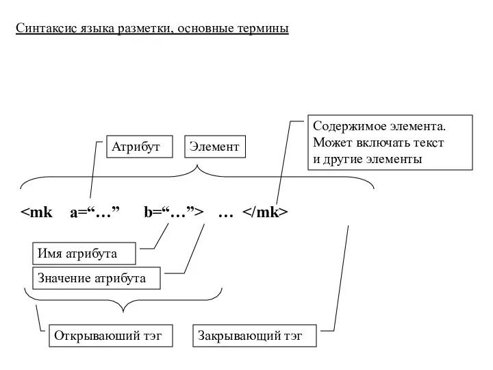 Cинтаксис языка разметки, основные термины … Элемент Открываюший тэг Закрывающий