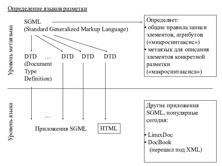 SGML (Standard Generalized Markup Language) DTD (Document Type Definition) DTD