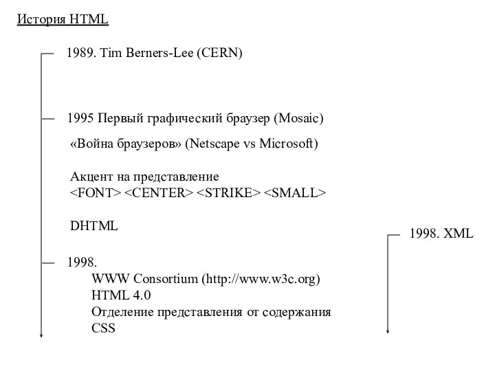 История HTML 1989. Tim Berners-Lee (CERN) 1995 Первый графический браузер