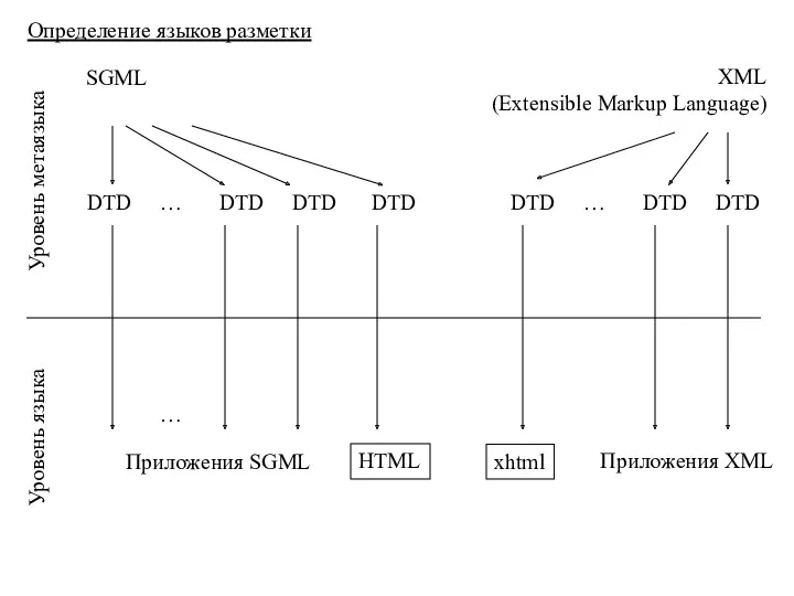 SGML DTD DTD DTD DTD Определение языков разметки Приложения SGML