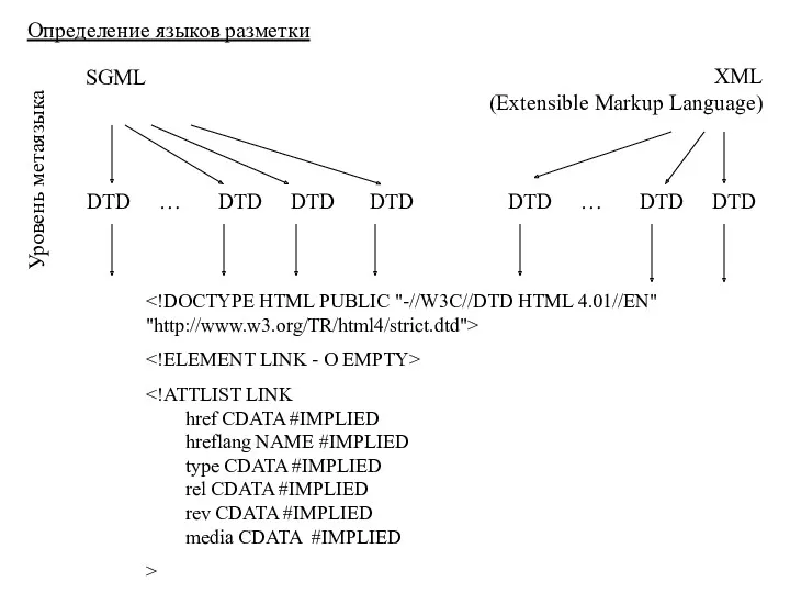 SGML DTD DTD DTD DTD Определение языков разметки Уровень метаязыка