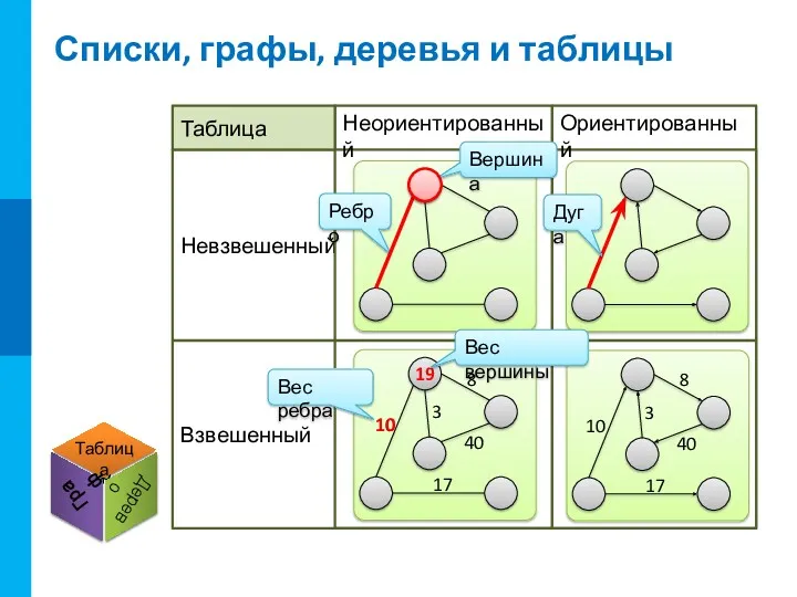 Невзвешенный Взвешенный Ориентированный Неориентированный Списки, графы, деревья и таблицы Ребро