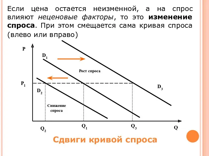 Если цена остается неизменной, а на спрос влияют неценовые факторы,