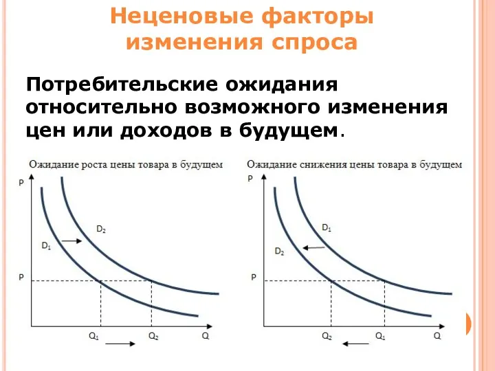 Потребительские ожидания относительно возможного изменения цен или доходов в будущем. Неценовые факторы изменения спроса