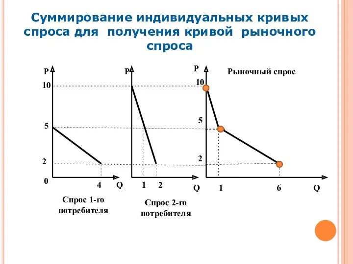 Р 1 6 Q Рыночный спрос Суммирование индивидуальных кривых спроса