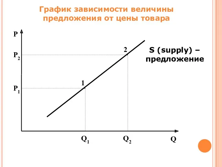 График зависимости величины предложения от цены товара