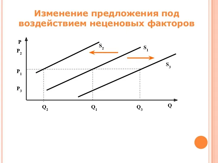 Изменение предложения под воздействием неценовых факторов Р3 Р2 Р1 Q2 Q3 Q1