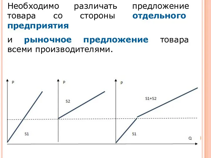 Необходимо различать предложение товара со стороны отдельного предприятия и рыночное предложение товара всеми производителями.