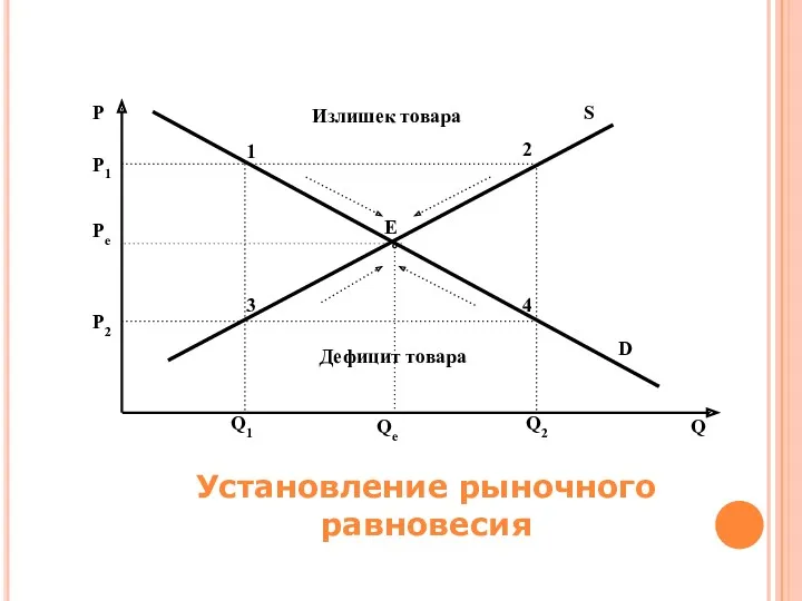 Pe P Qe Q E S D P1 P2 Q1