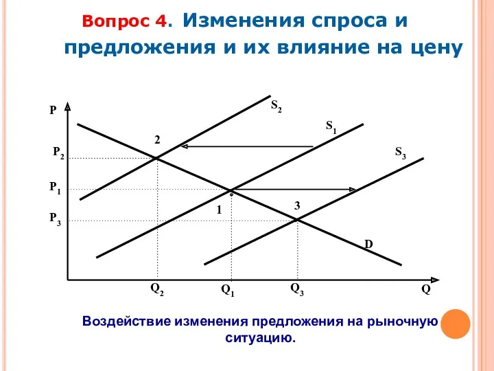 S3 2 3 P2 P3 Q3 S2 Вопрос 4. Изменения