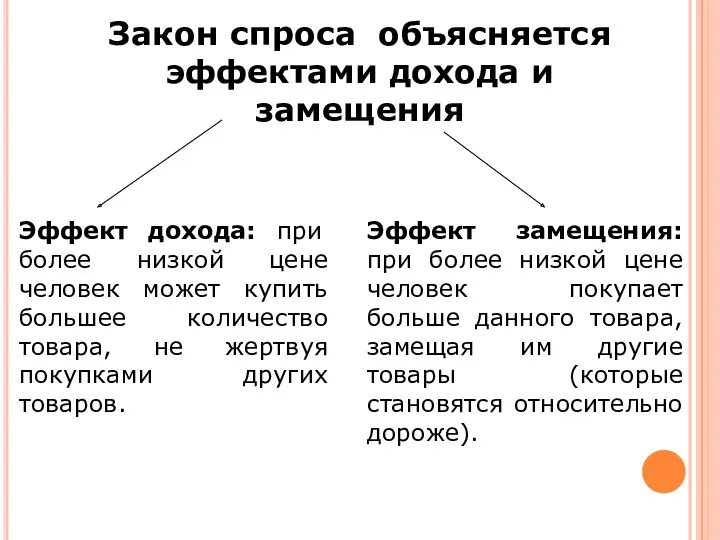 Закон спроса объясняется эффектами дохода и замещения