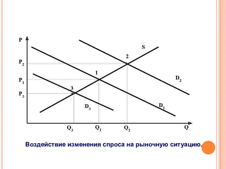 3 2 P2 P3 Q3 Q2 D2 D3 Воздействие изменения спроса на рыночную ситуацию.