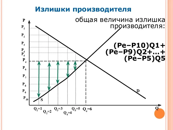 общая величина излишка производителя: (Ре–Р10)Q1+ (Ре–Р9)Q2+…+ (Ре–Р5)Q5