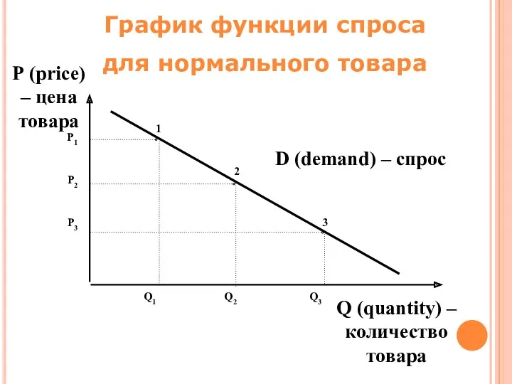 Р (price) – цена товара Р1 Р2 Р3 Q1 Q2