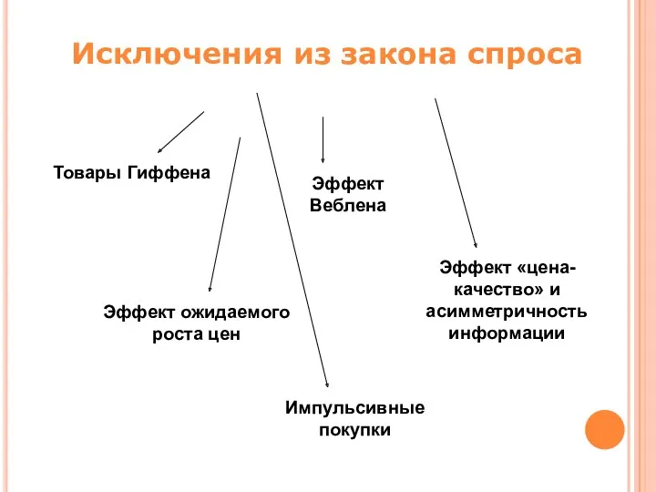 Исключения из закона спроса Импульсивные покупки