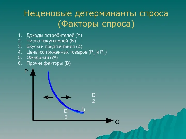 Неценовые детерминанты спроса (Факторы спроса) Доходы потребителей (Y) Число покупателей (N) Вкусы и