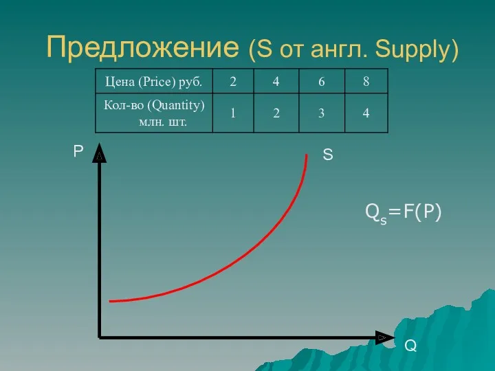 Предложение (S от англ. Supply) P Q S Qs=F(P)