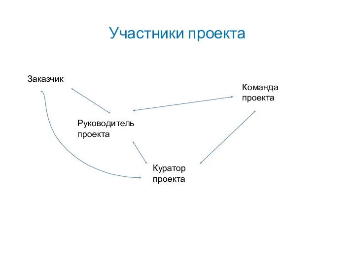 Участники проекта Заказчик Руководитель проекта Команда проекта Куратор проекта