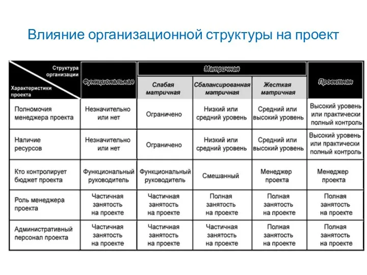 Влияние организационной структуры на проект