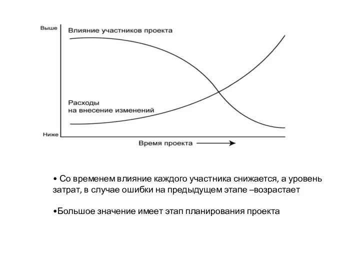 • Со временем влияние каждого участника снижается, а уровень затрат,