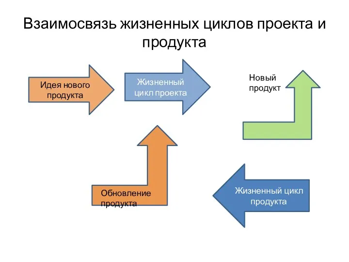 Взаимосвязь жизненных циклов проекта и продукта Идея нового продукта Жизненный