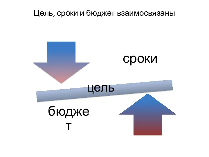 Цель, сроки и бюджет взаимосвязаны цель