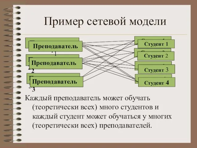 Пример сетевой модели Каждый преподаватель может обучать (теоретически всех) много