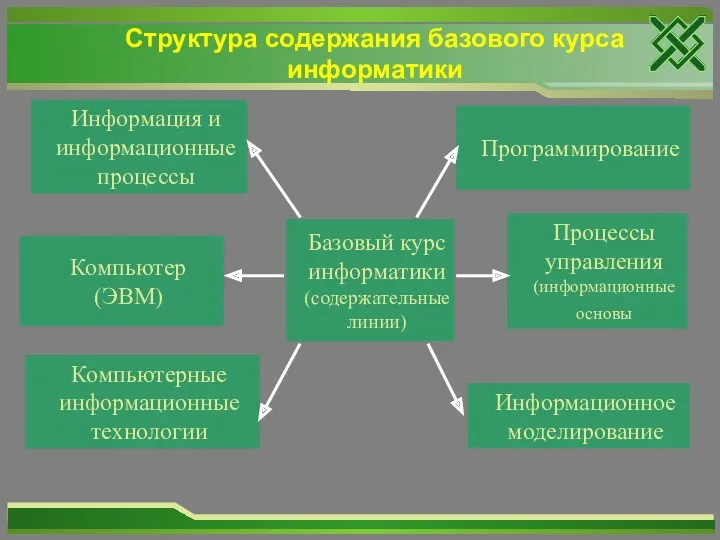 Структура содержания базового курса информатики Базовый курс информатики (содержательные линии)