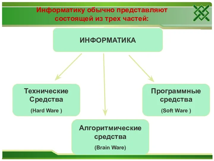 Информатику обычно представляют состоящей из трех частей: