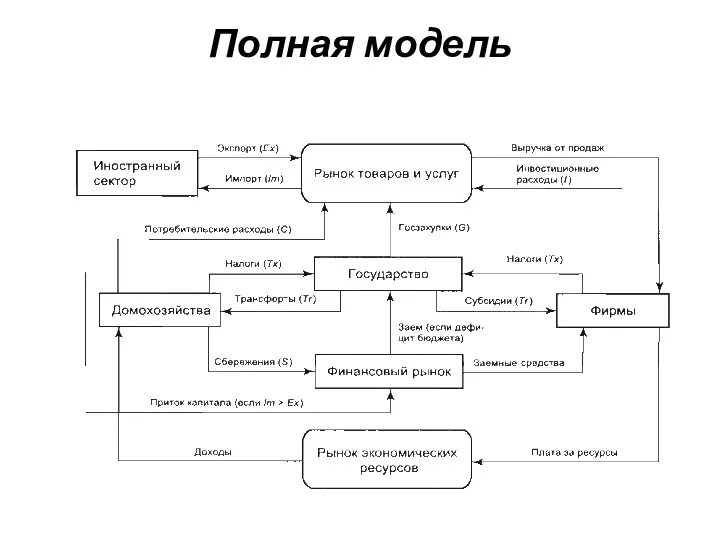 Полная модель