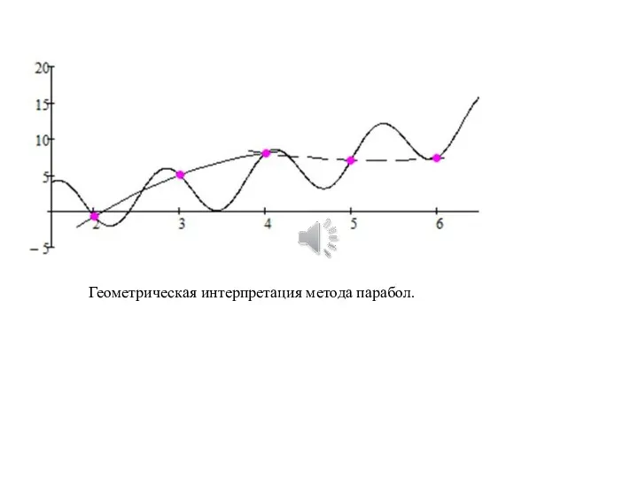 Геометрическая интерпретация метода парабол.