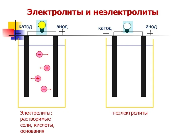 Электролиты и неэлектролиты анод анод катод катод