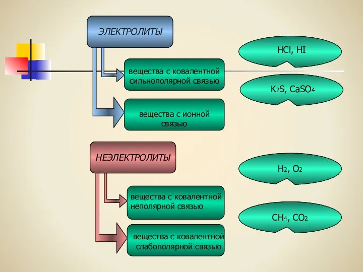 ЭЛЕКТРОЛИТЫ НЕЭЛЕКТРОЛИТЫ вещества с ковалентной сильнополярной связью вещества с ионной