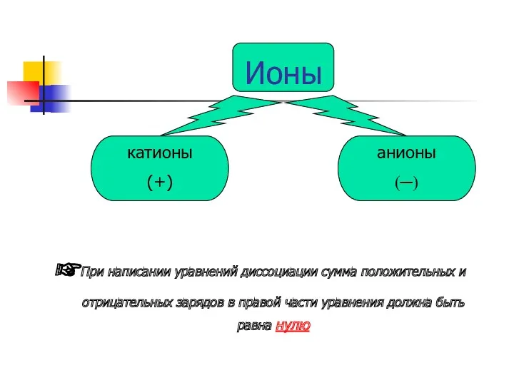 Ионы катионы (+) анионы (─) При написании уравнений диссоциации сумма