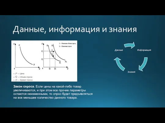 Данные, информация и знания Закон спроса. Если цены на какой-либо