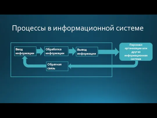 Процессы в информационной системе Ввод информации Обработка информации Вывод информации