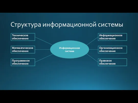 Структура информационной системы Техническое обеспечение Математическое обеспечение Программное обеспечение Информационное