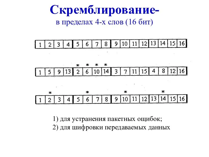 Скремблирование- в пределах 4-х слов (16 бит) 1) для устранения