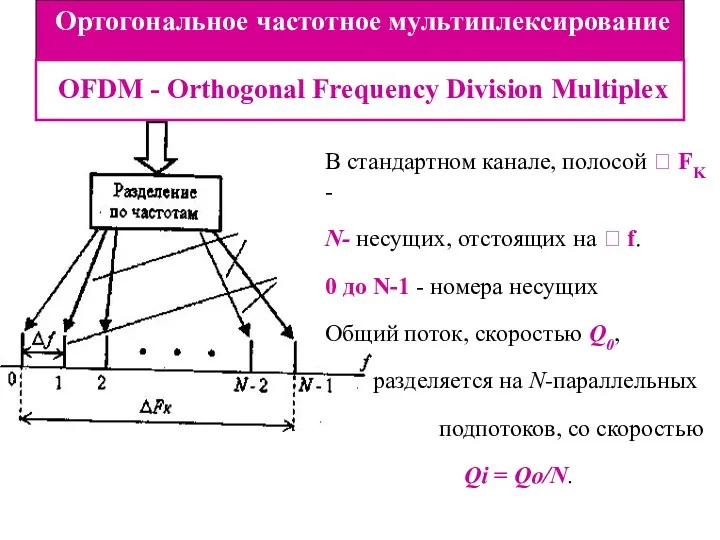 Ортогональное частотное мультиплексирование OFDM - Orthogonal Frequency Division Multiplex В