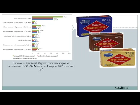 Рисунок – Динамика закупок пищевых жиров от поставщика ООО «ЭкоМилк»