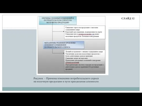 Рисунок – Причины изменения потребительского спроса на молочную продукцию и пути преодоления сезонности СЛАЙД 12