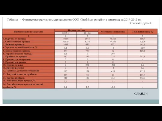 Таблица – Финансовые результаты деятельности ООО «ЭкоМилк-ритейл» в динамике за