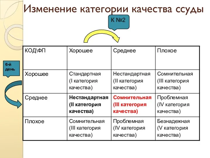 Изменение категории качества ссуды К №2 6-й день