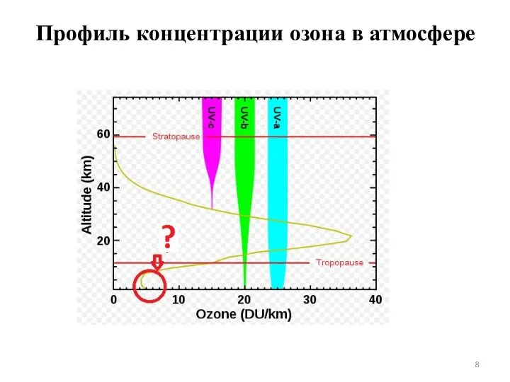 Профиль концентрации озона в атмосфере