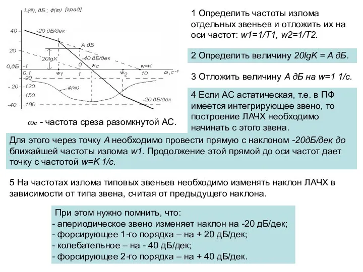 1 Определить частоты излома отдельных звеньев и отложить их на