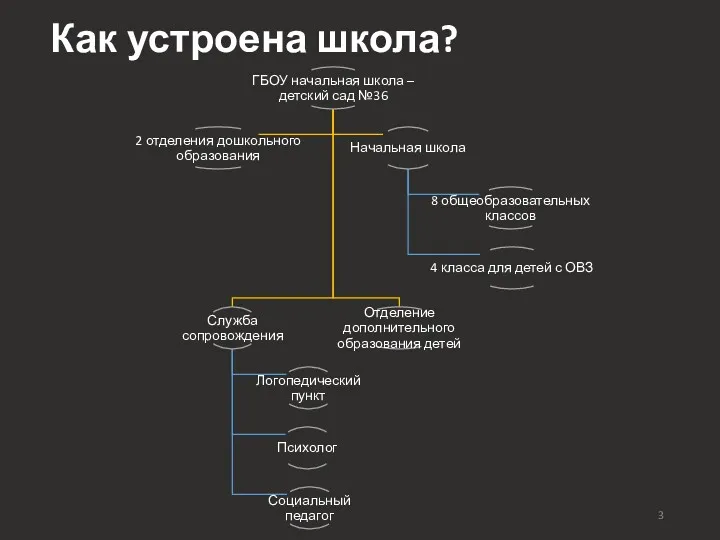 Как устроена школа?